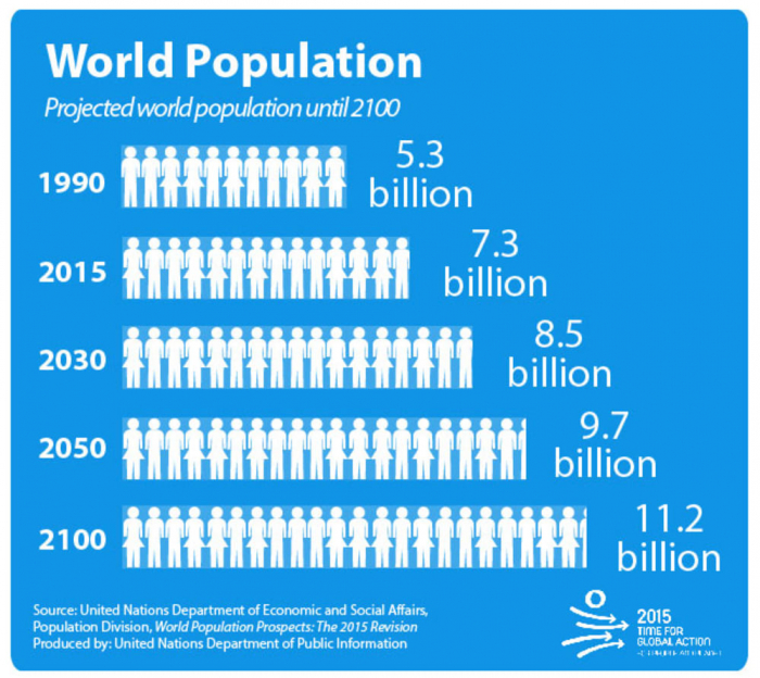 Население Земли