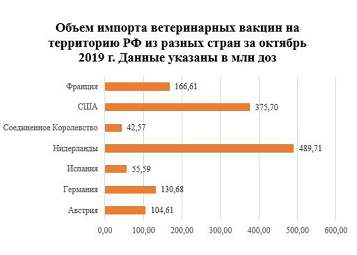 ​1,3 миллиарда доз ветеринарных вакцин импортировали в Россию в октябре