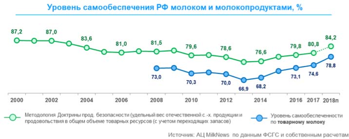 Производство сырого молока в РФ увеличилось на 2,4 процента